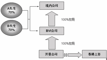 红筹上市的一般结构