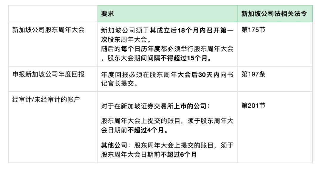 新加坡公司举行公司年度股东大会并提交年报的要求