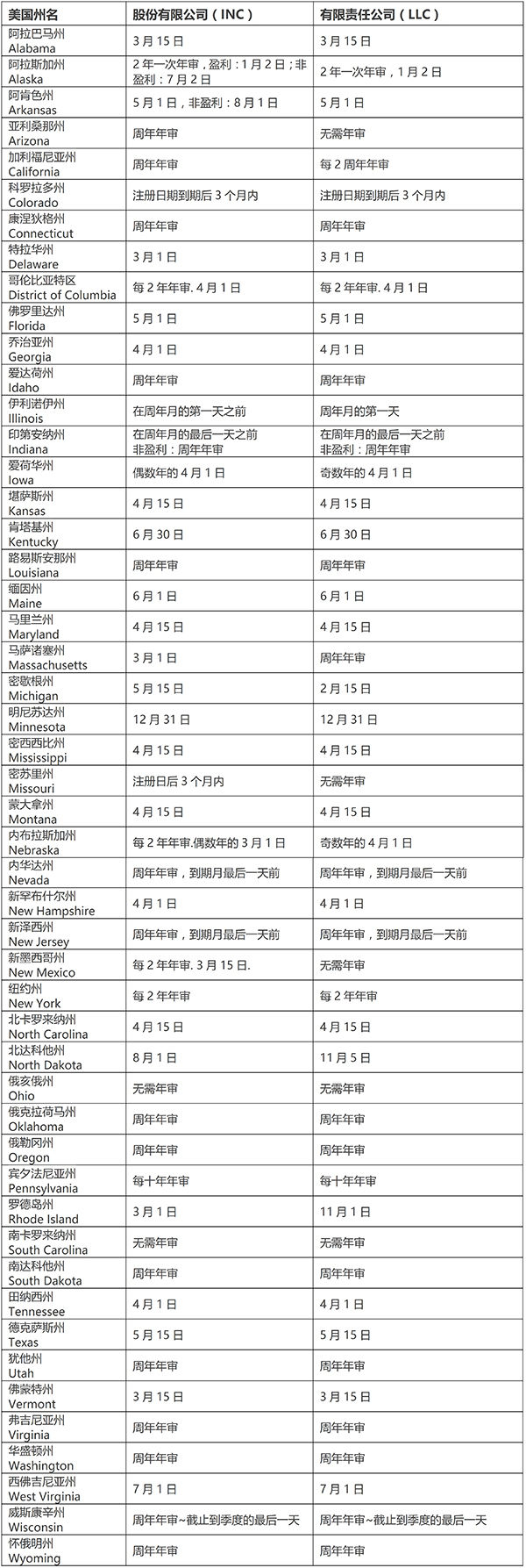 美国各州公司年审报税时间表